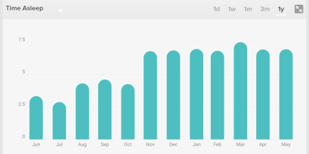 Fitbit sleep over the course of a year
